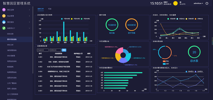 智慧園區(qū)建設內(nèi)容